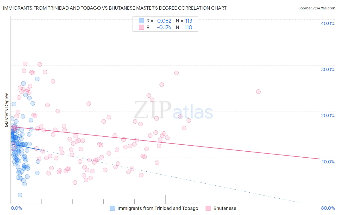 Immigrants from Trinidad and Tobago vs Bhutanese Master's Degree