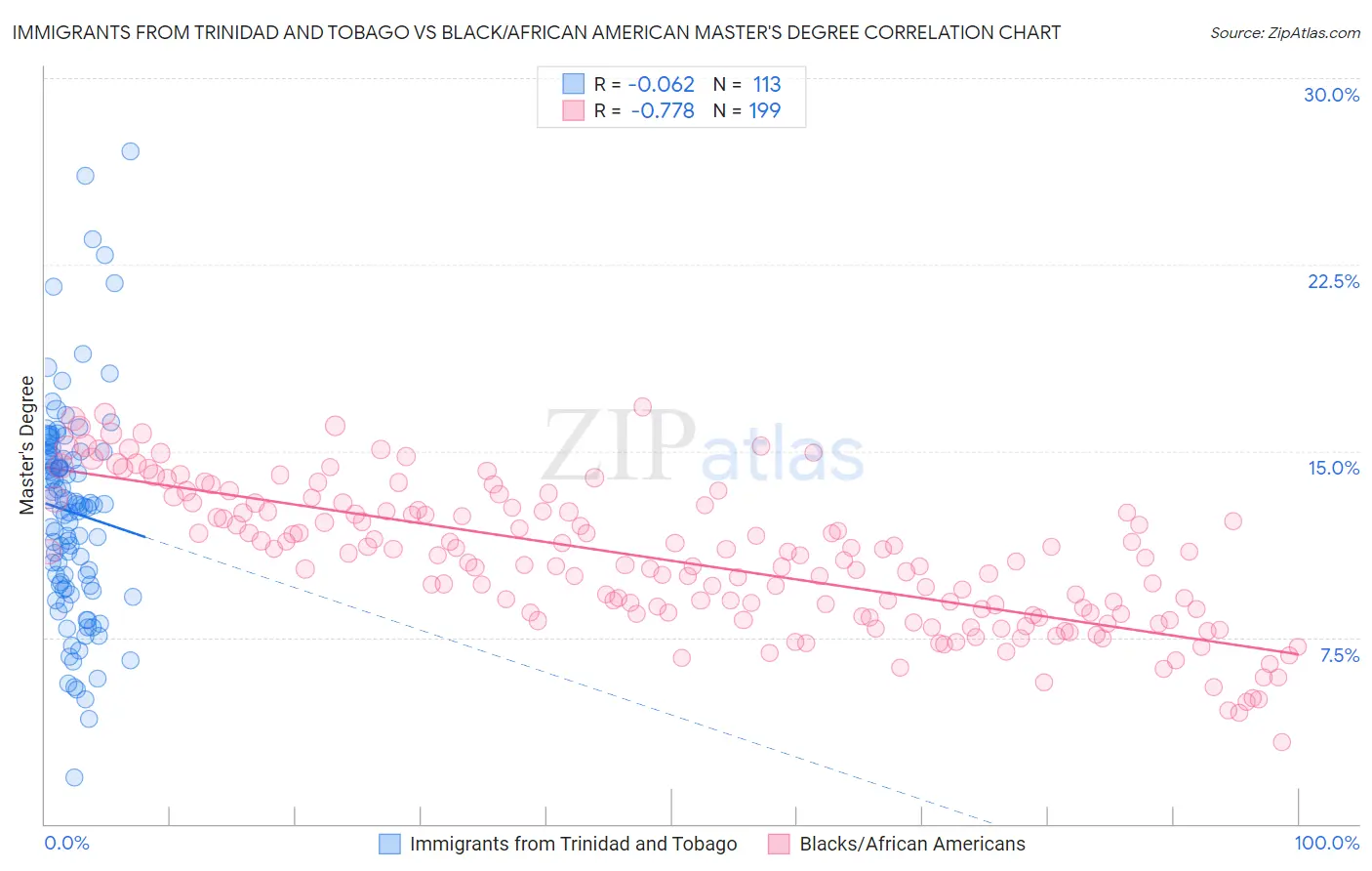 Immigrants from Trinidad and Tobago vs Black/African American Master's Degree