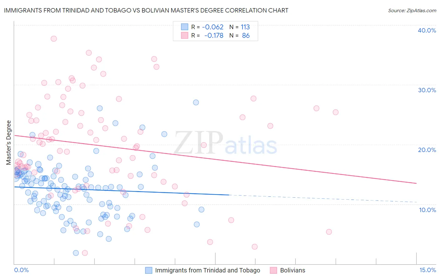 Immigrants from Trinidad and Tobago vs Bolivian Master's Degree