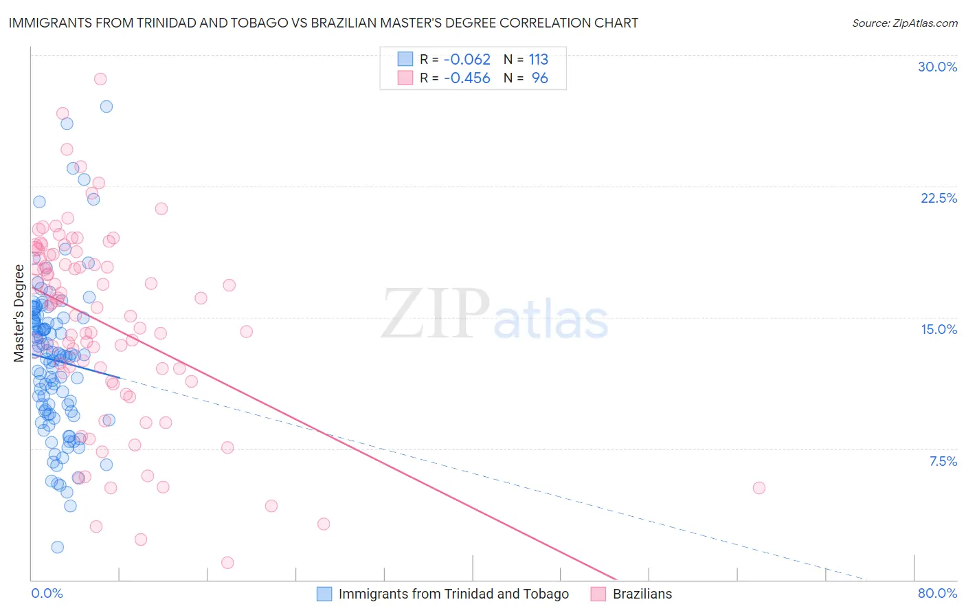 Immigrants from Trinidad and Tobago vs Brazilian Master's Degree