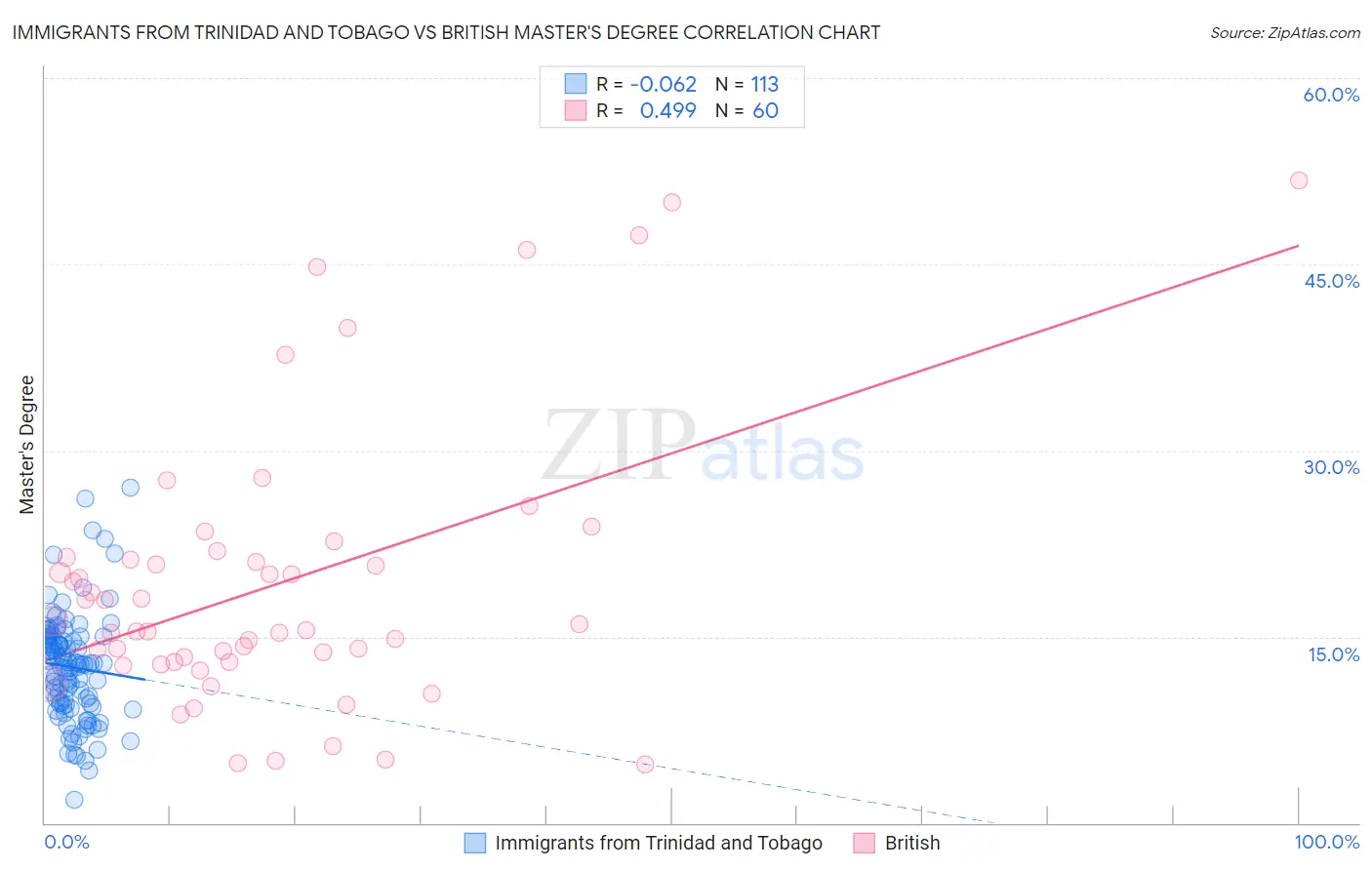 Immigrants from Trinidad and Tobago vs British Master's Degree