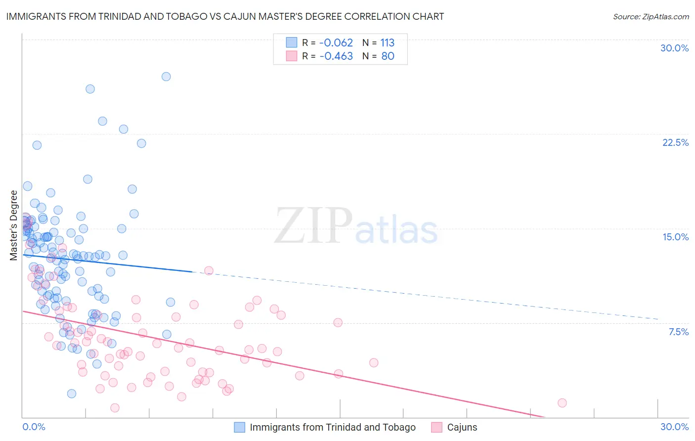 Immigrants from Trinidad and Tobago vs Cajun Master's Degree
