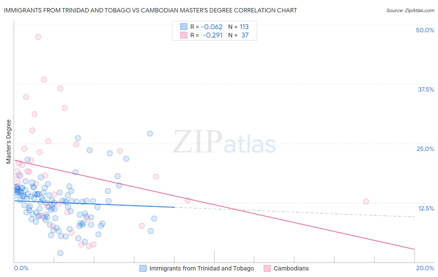 Immigrants from Trinidad and Tobago vs Cambodian Master's Degree