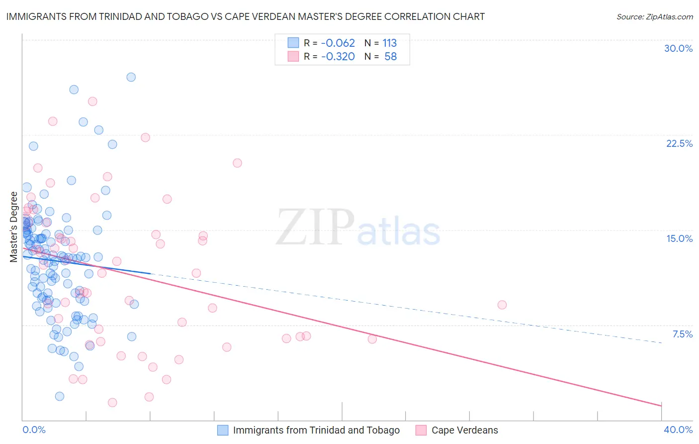 Immigrants from Trinidad and Tobago vs Cape Verdean Master's Degree