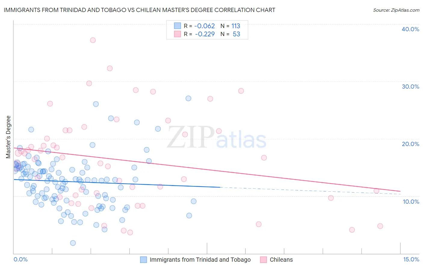 Immigrants from Trinidad and Tobago vs Chilean Master's Degree