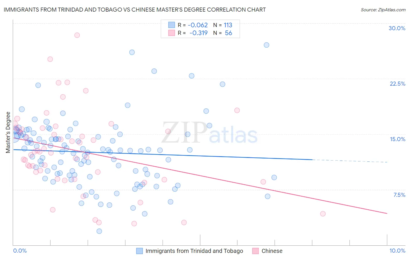 Immigrants from Trinidad and Tobago vs Chinese Master's Degree