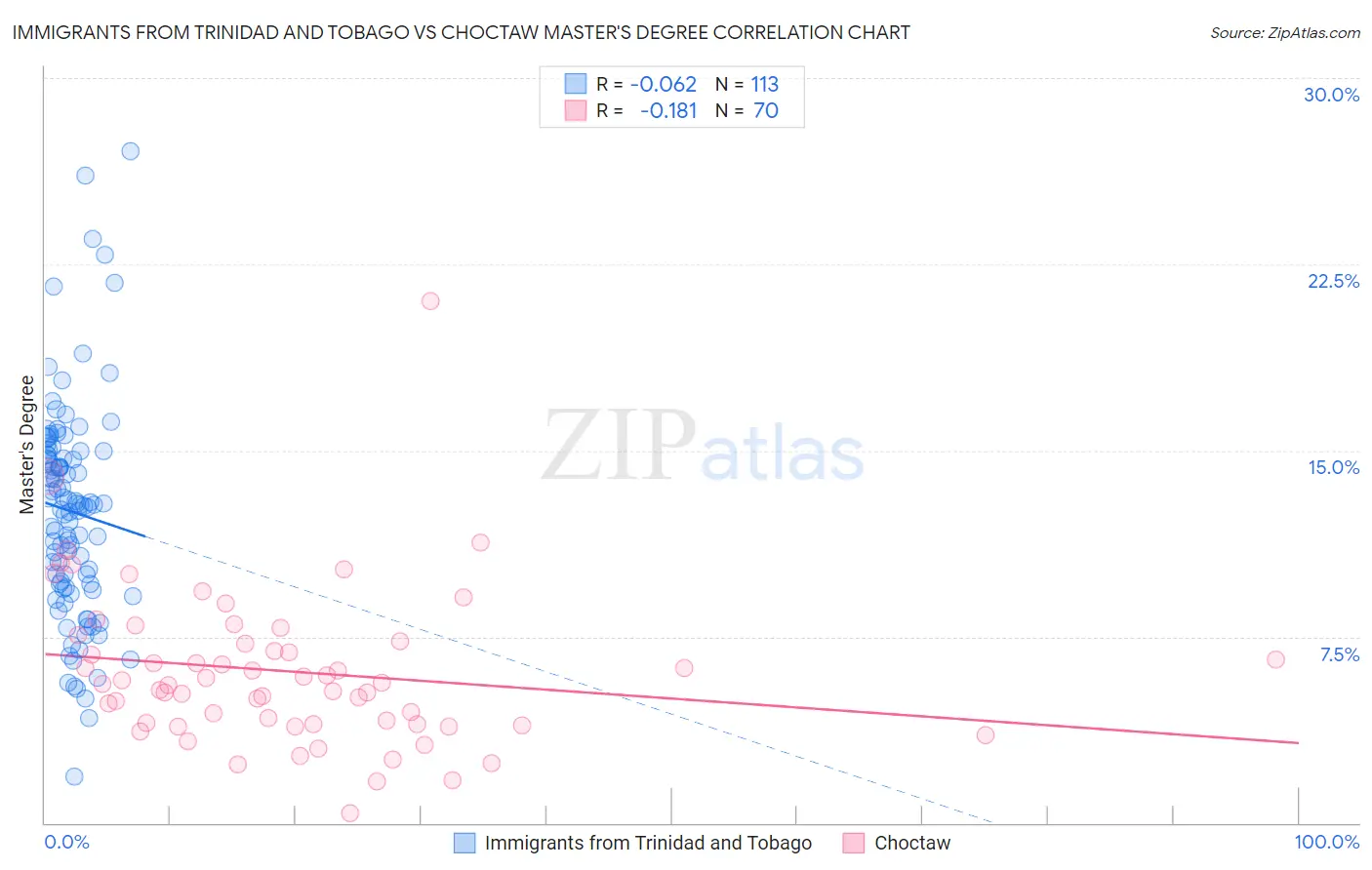 Immigrants from Trinidad and Tobago vs Choctaw Master's Degree