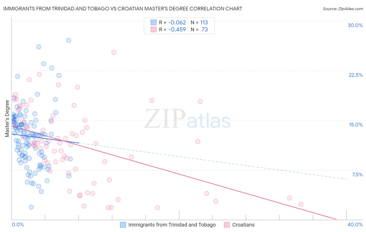 Immigrants from Trinidad and Tobago vs Croatian Master's Degree