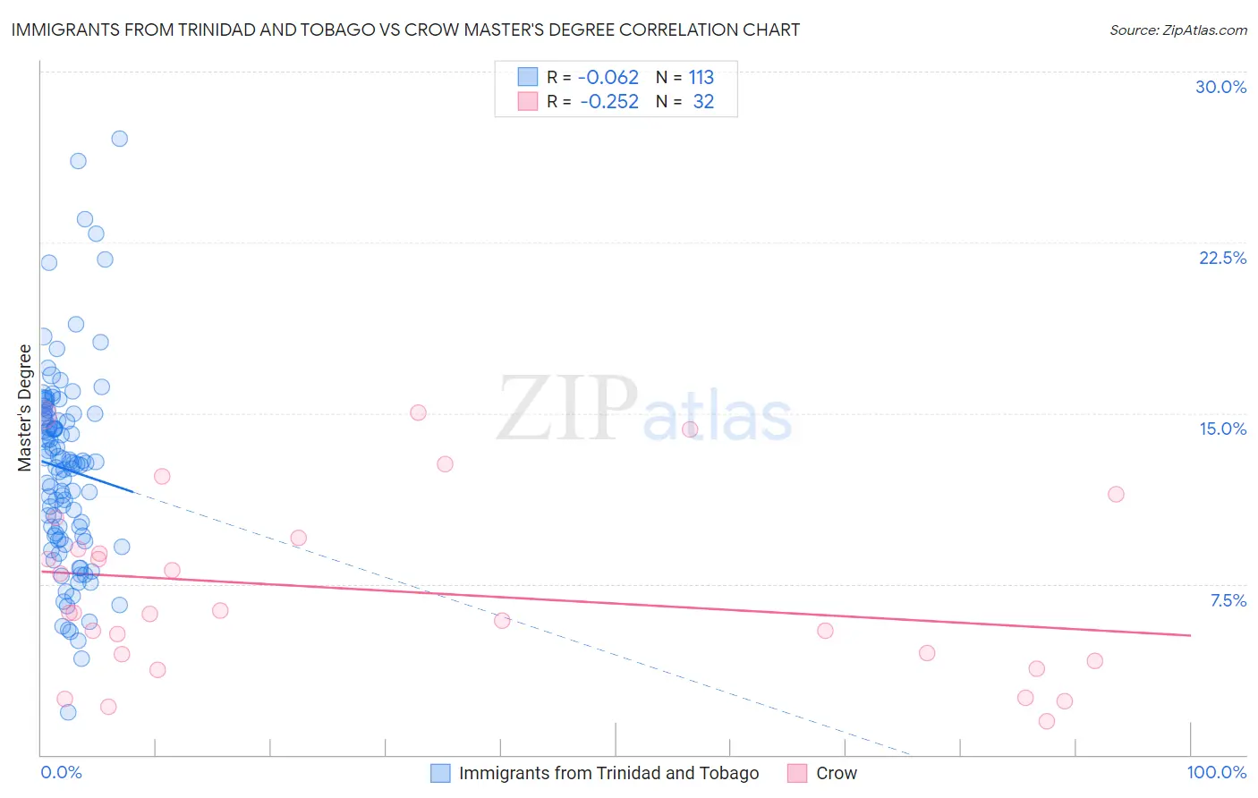 Immigrants from Trinidad and Tobago vs Crow Master's Degree