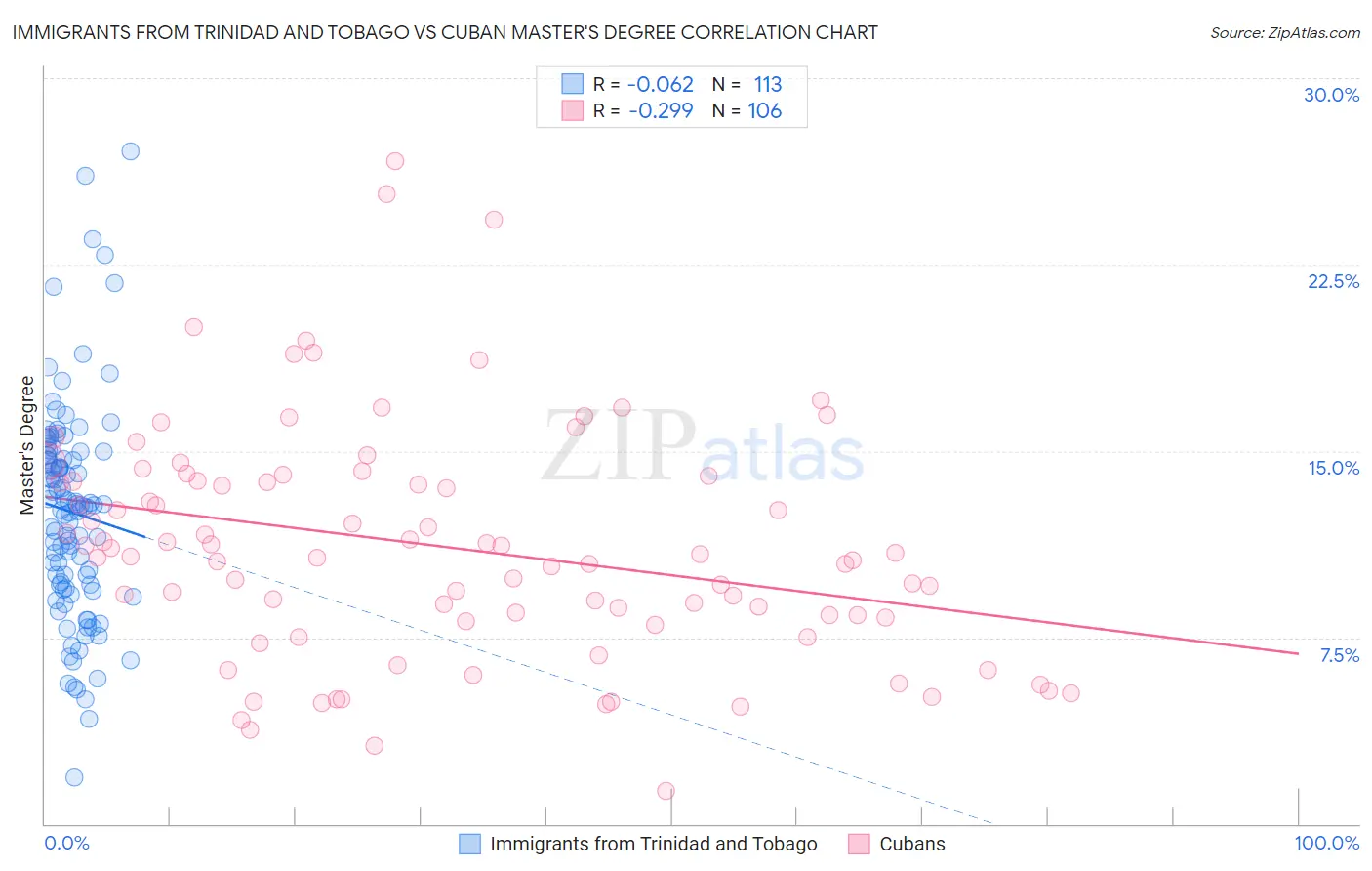 Immigrants from Trinidad and Tobago vs Cuban Master's Degree