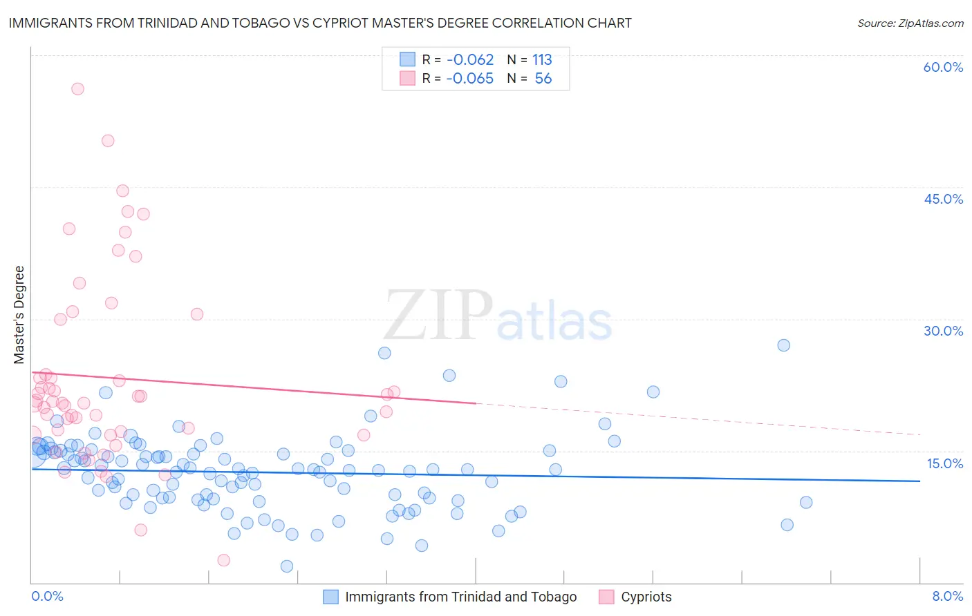 Immigrants from Trinidad and Tobago vs Cypriot Master's Degree