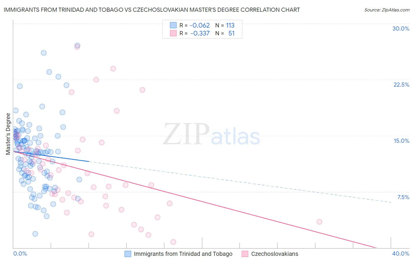 Immigrants from Trinidad and Tobago vs Czechoslovakian Master's Degree