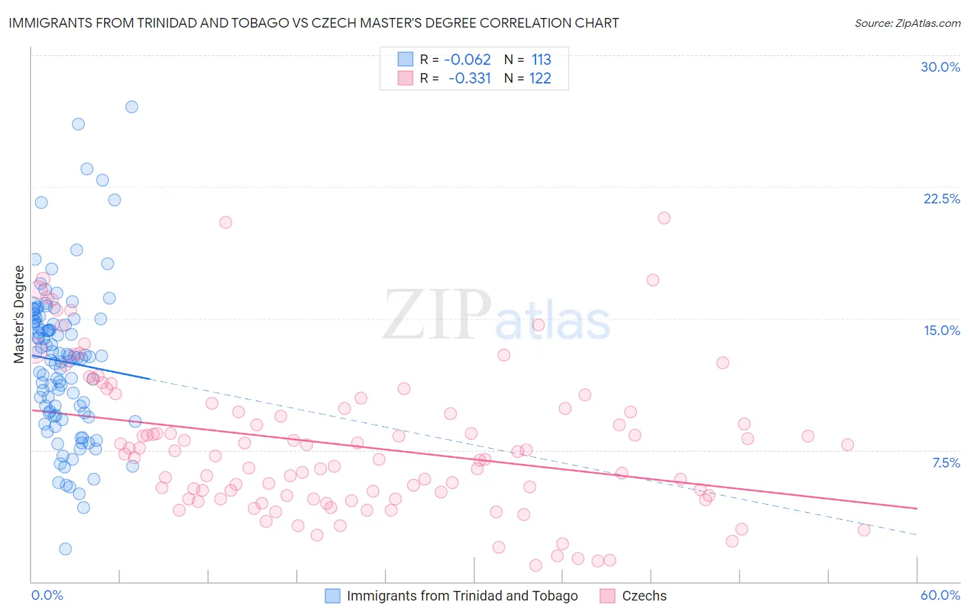Immigrants from Trinidad and Tobago vs Czech Master's Degree