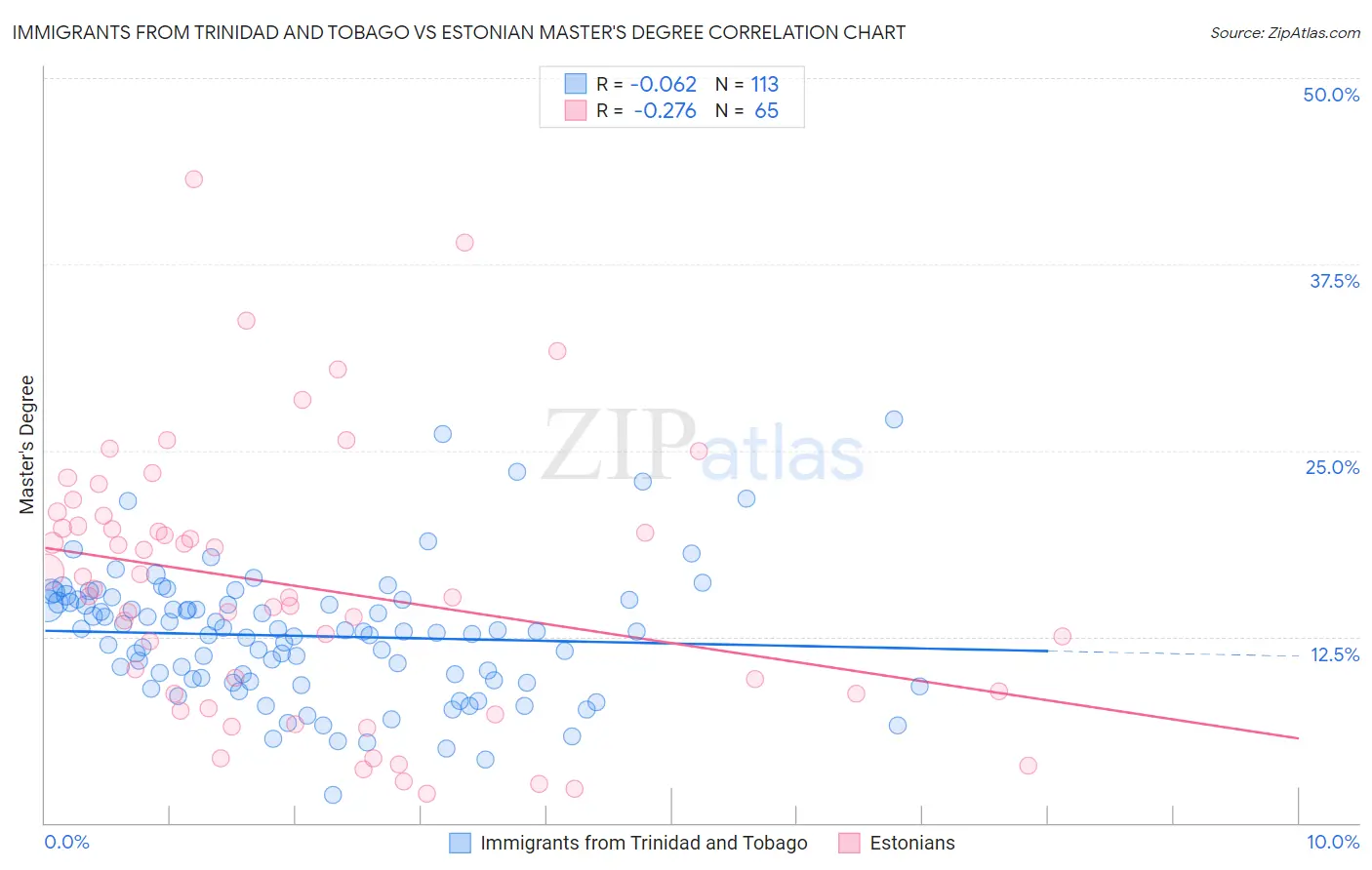 Immigrants from Trinidad and Tobago vs Estonian Master's Degree