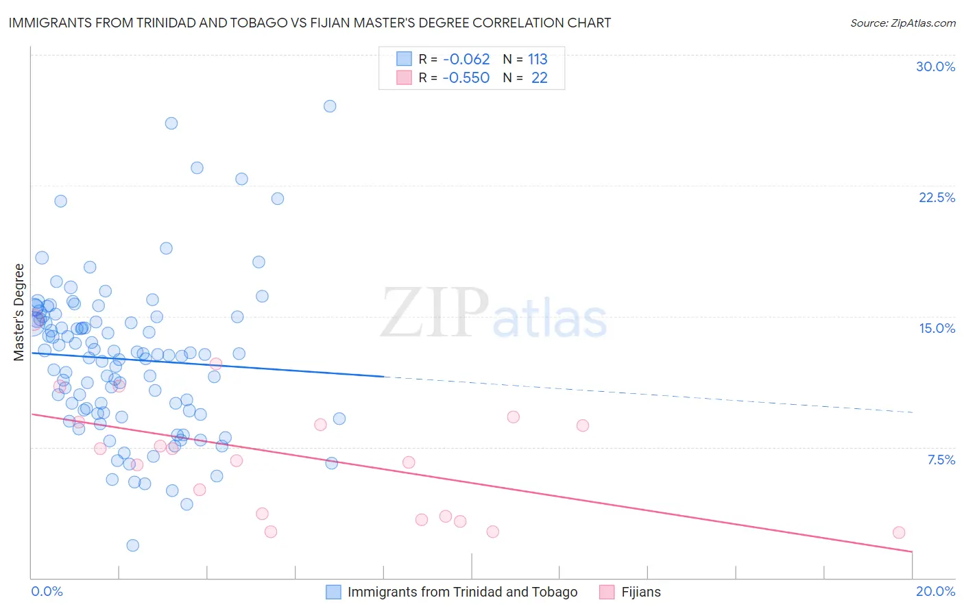 Immigrants from Trinidad and Tobago vs Fijian Master's Degree