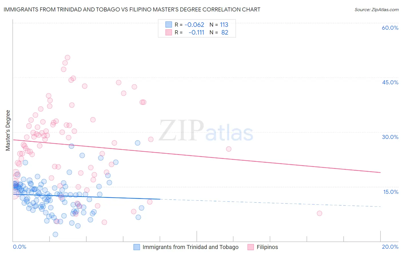 Immigrants from Trinidad and Tobago vs Filipino Master's Degree