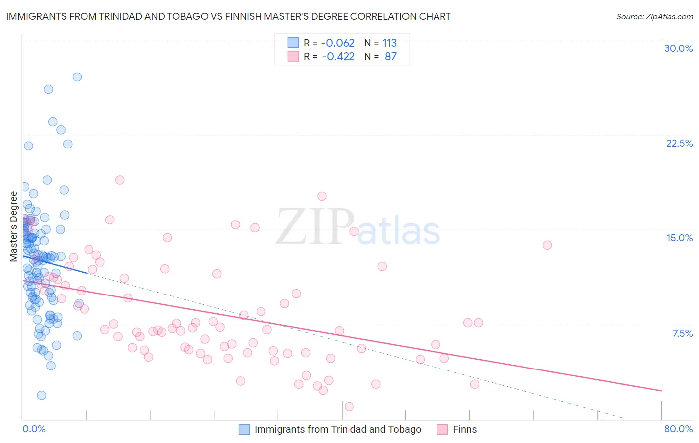 Immigrants from Trinidad and Tobago vs Finnish Master's Degree