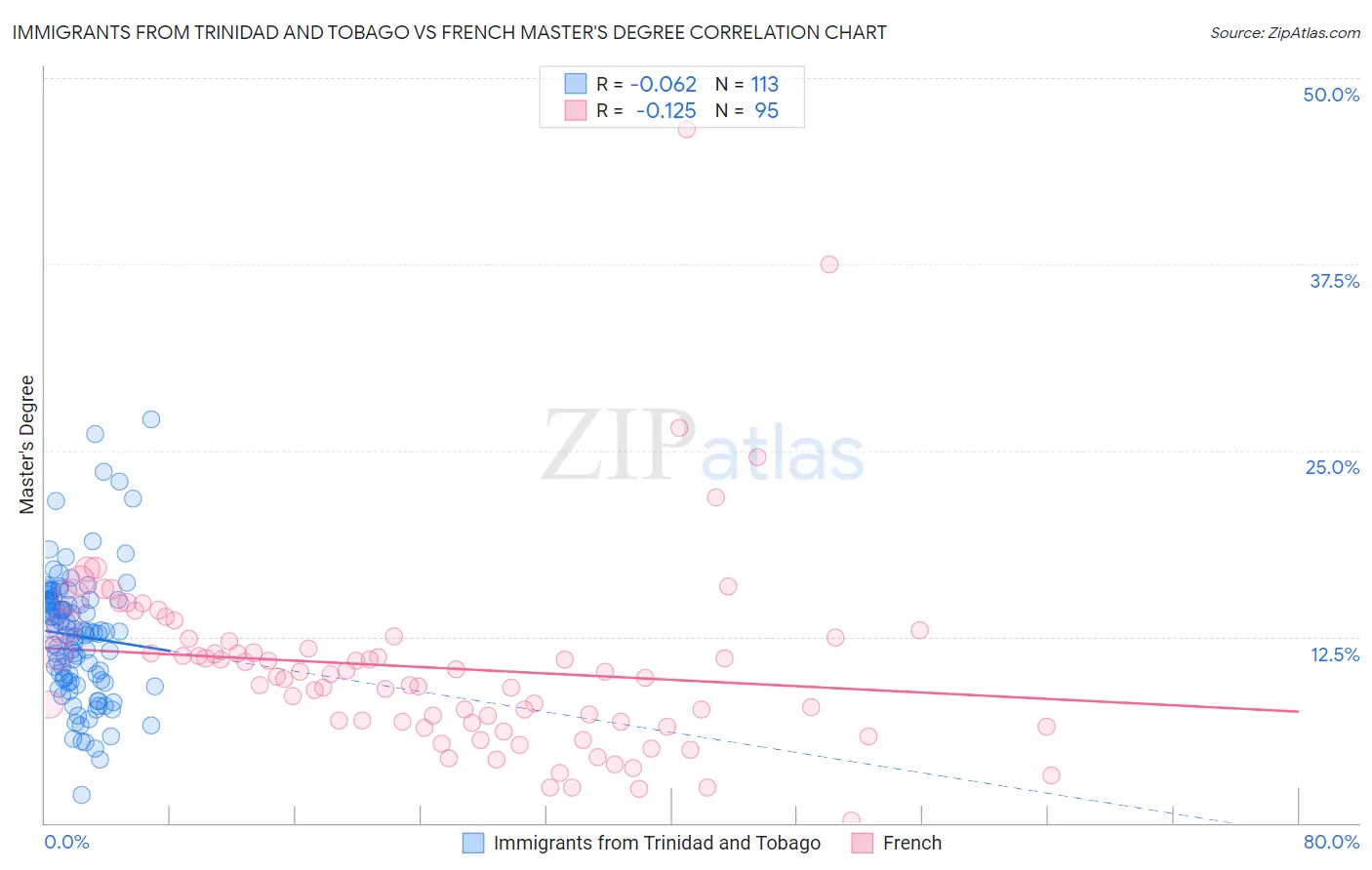 Immigrants from Trinidad and Tobago vs French Master's Degree