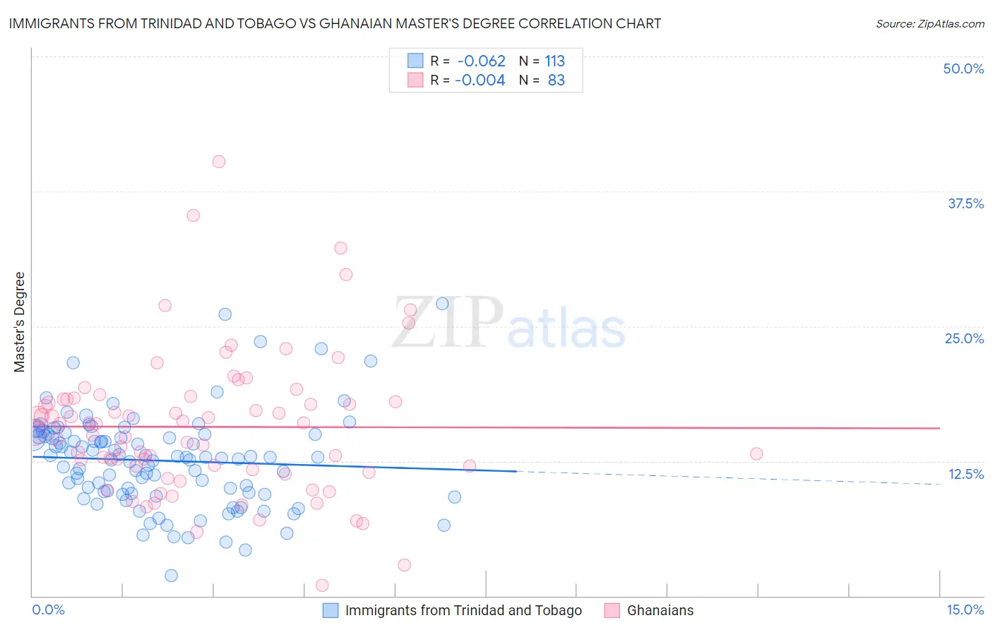 Immigrants from Trinidad and Tobago vs Ghanaian Master's Degree