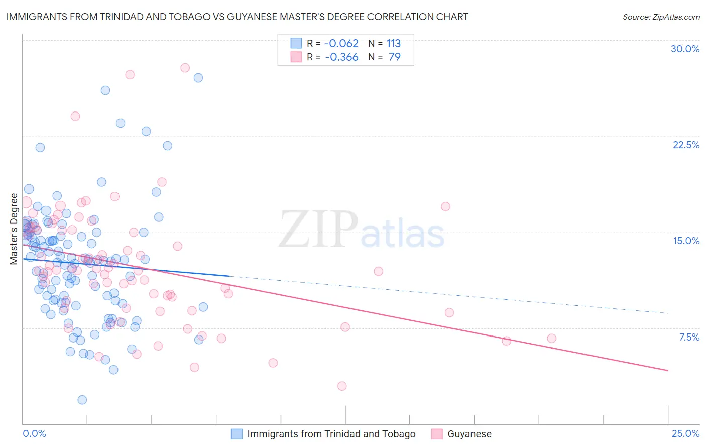 Immigrants from Trinidad and Tobago vs Guyanese Master's Degree