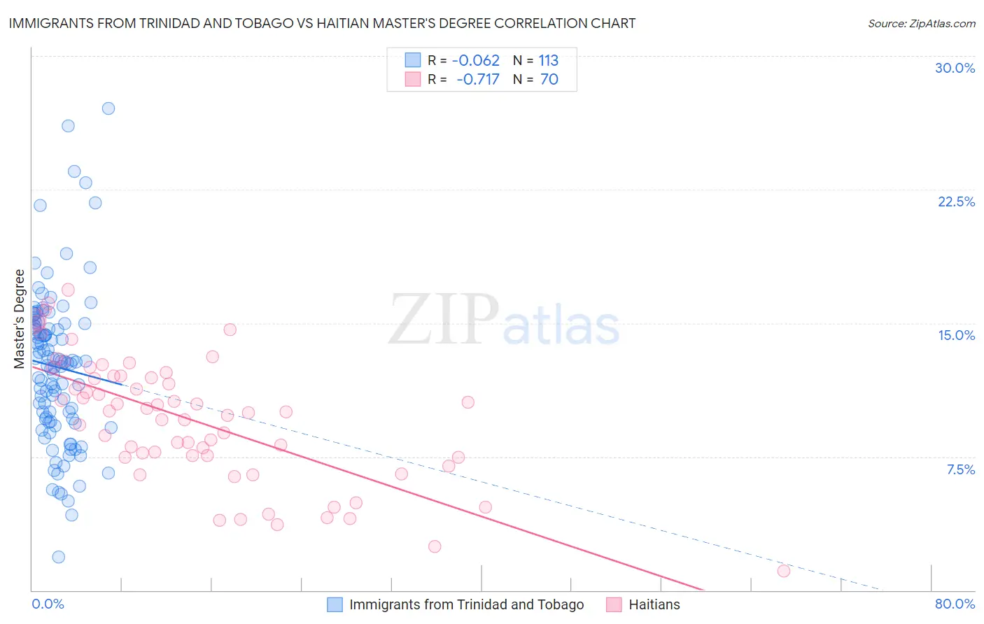 Immigrants from Trinidad and Tobago vs Haitian Master's Degree