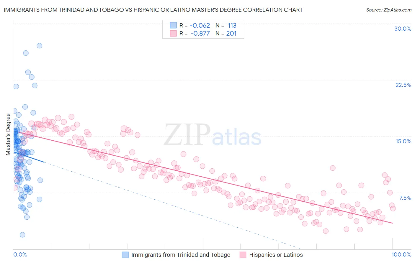 Immigrants from Trinidad and Tobago vs Hispanic or Latino Master's Degree