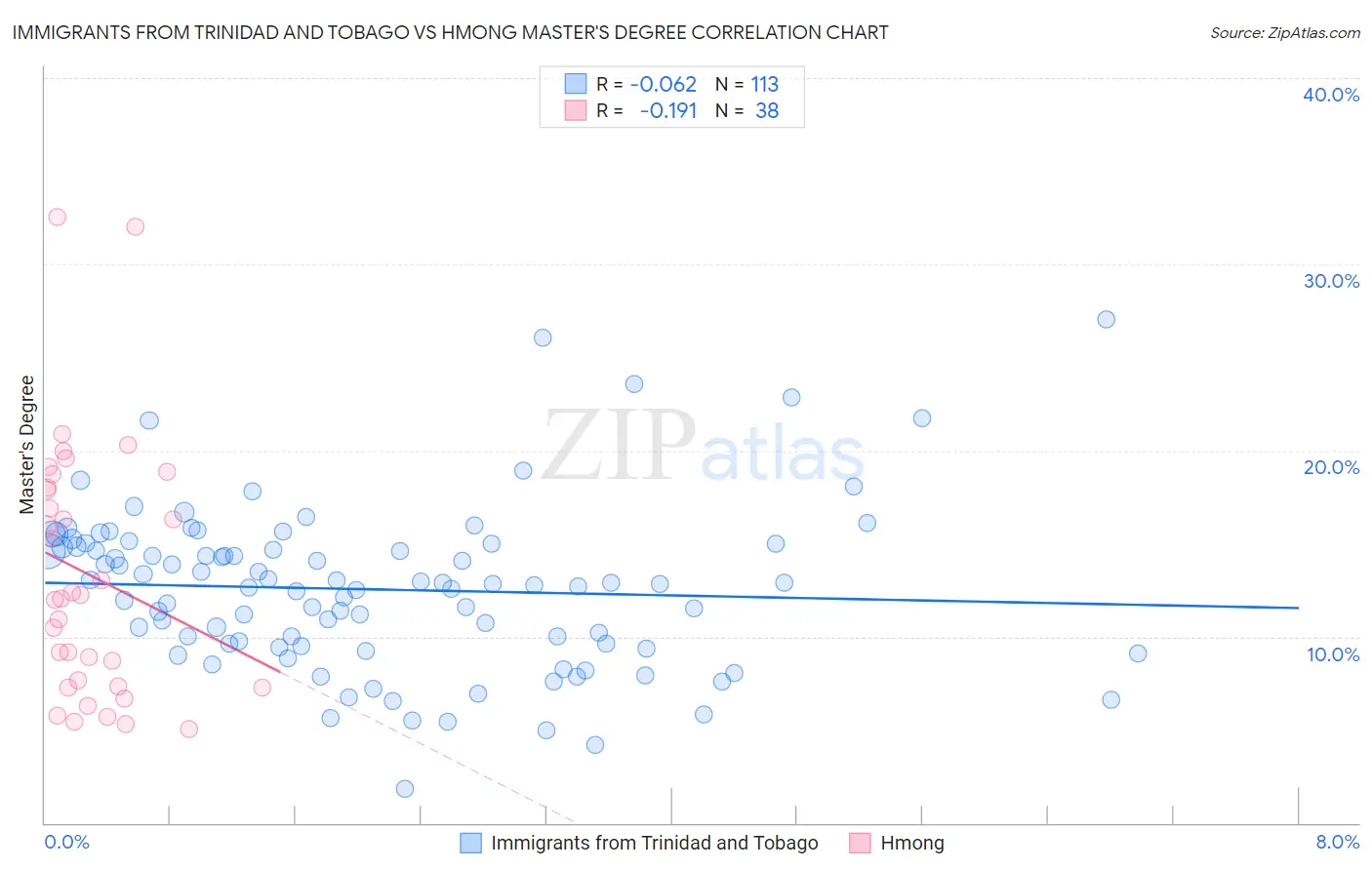 Immigrants from Trinidad and Tobago vs Hmong Master's Degree