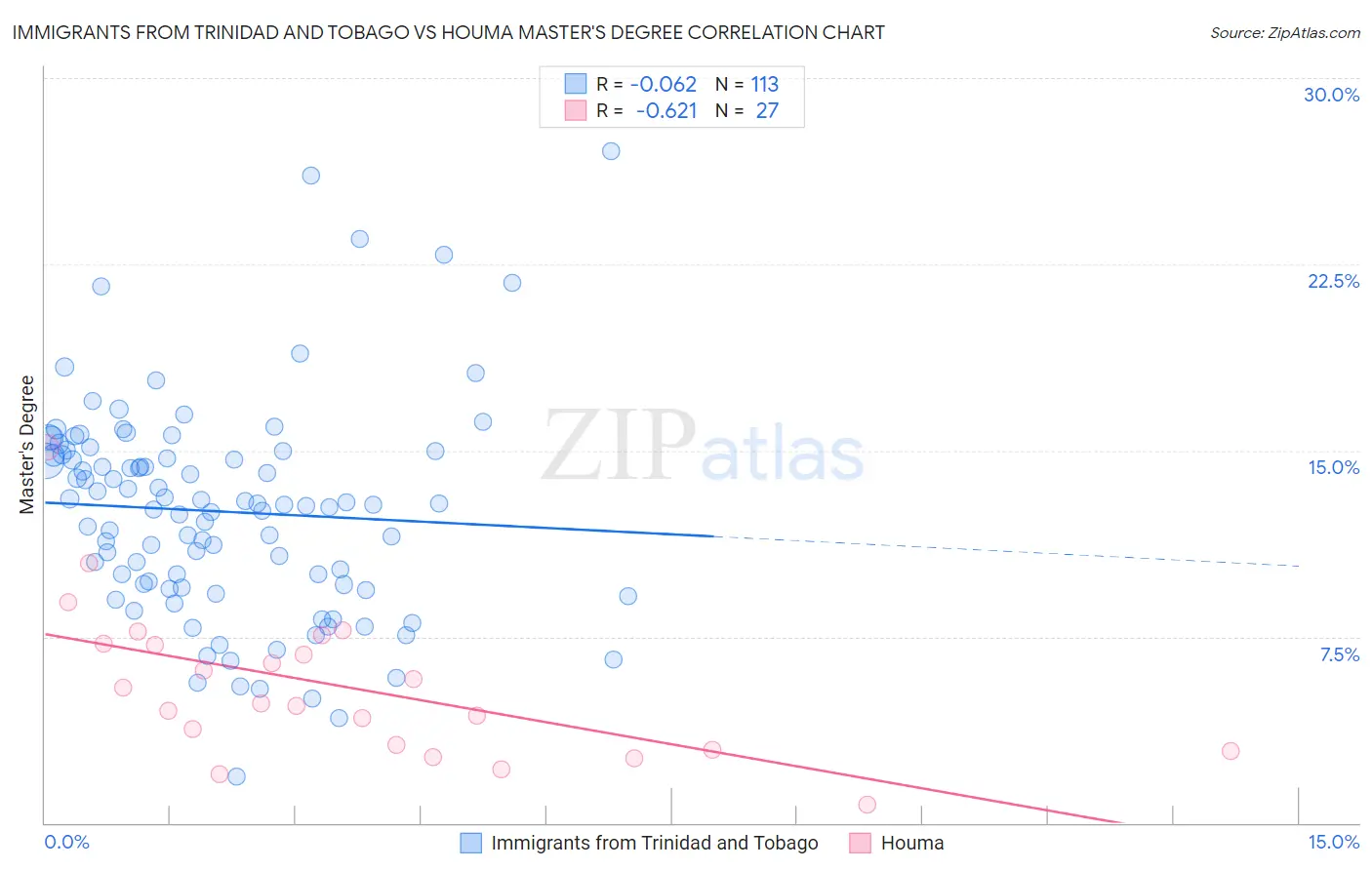 Immigrants from Trinidad and Tobago vs Houma Master's Degree