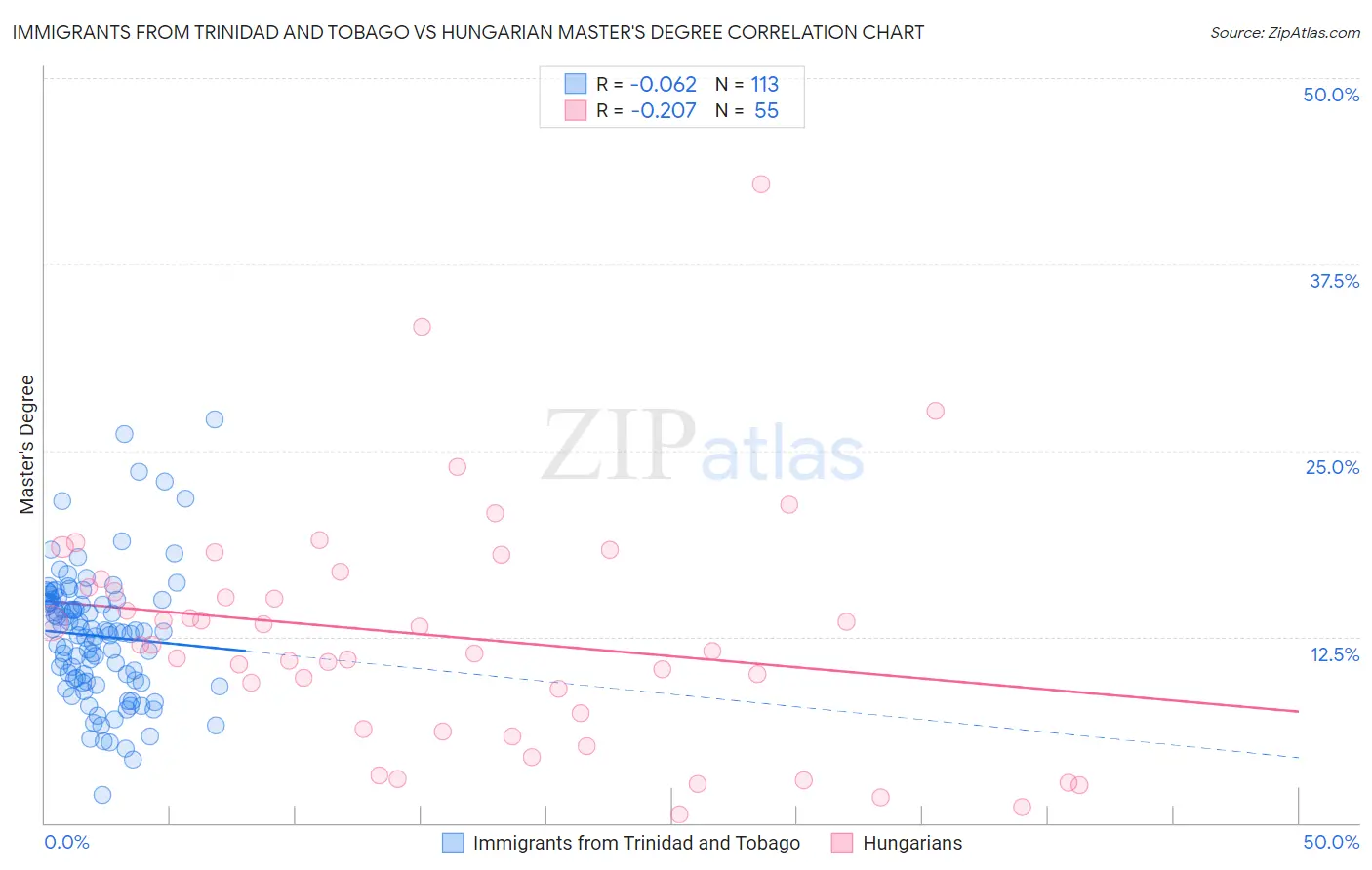 Immigrants from Trinidad and Tobago vs Hungarian Master's Degree