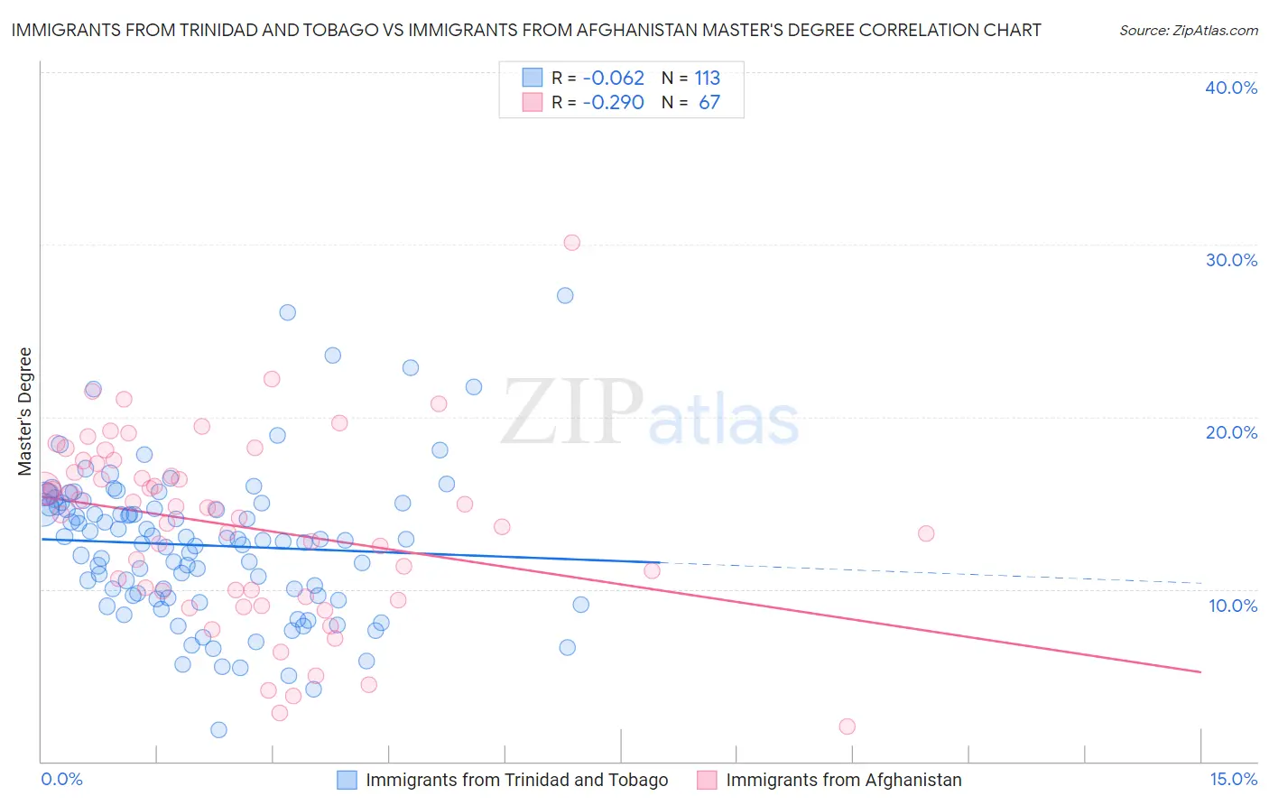 Immigrants from Trinidad and Tobago vs Immigrants from Afghanistan Master's Degree