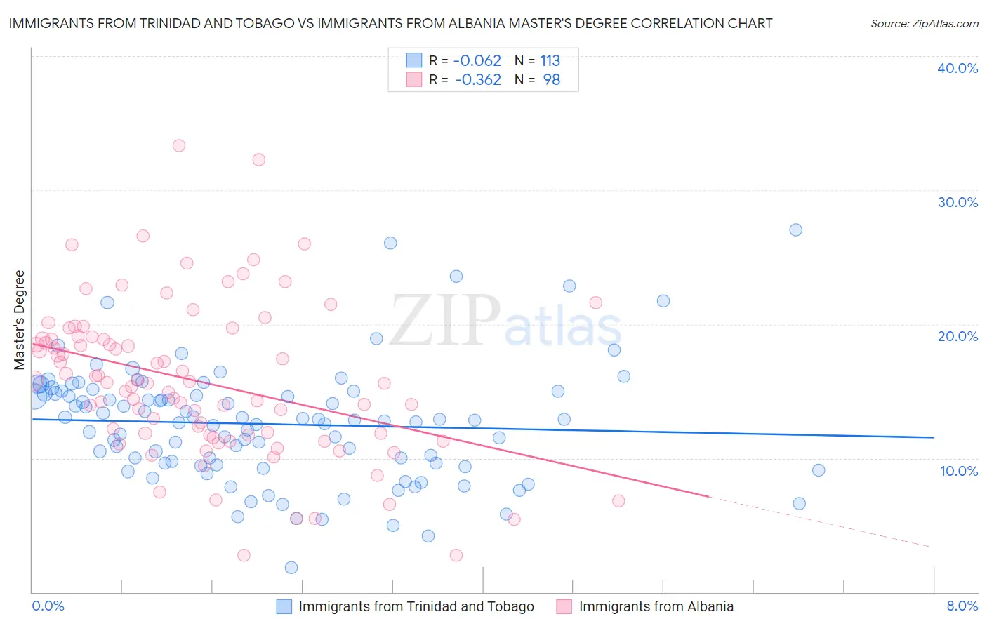 Immigrants from Trinidad and Tobago vs Immigrants from Albania Master's Degree