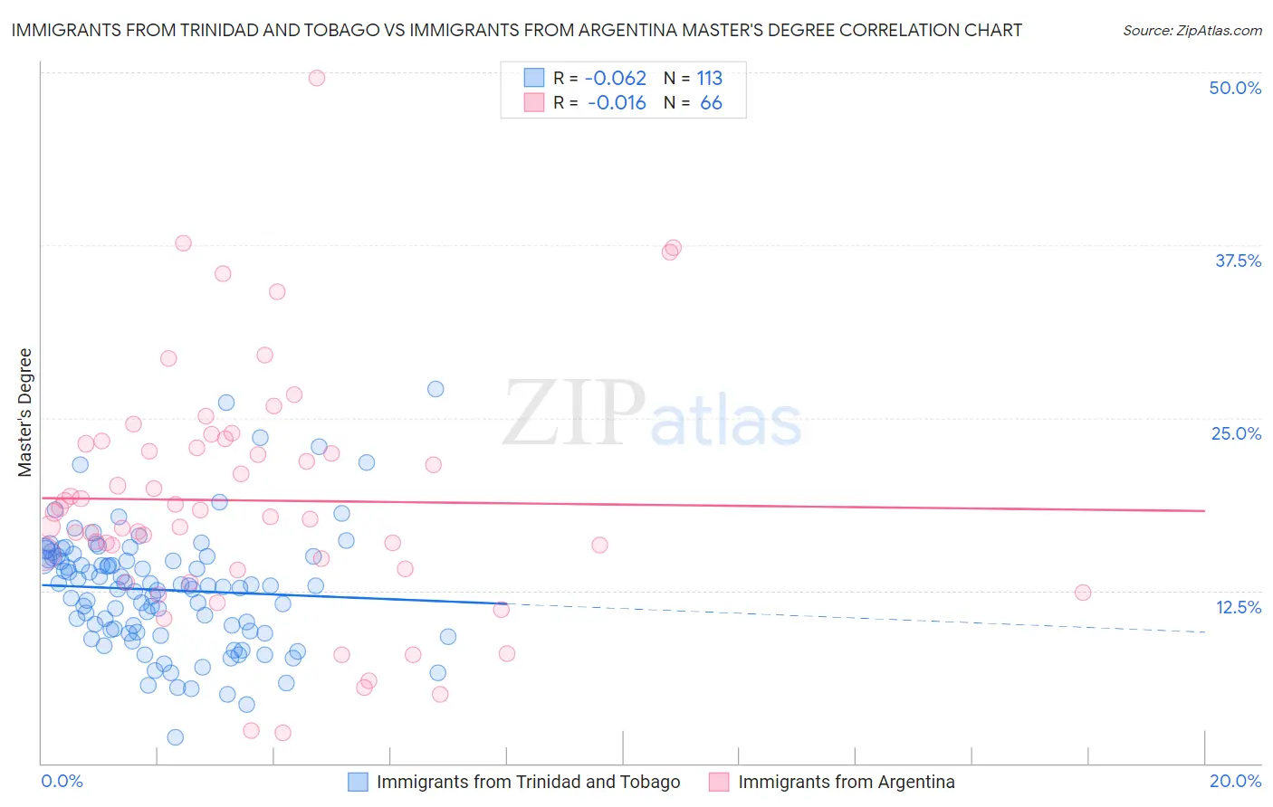 Immigrants from Trinidad and Tobago vs Immigrants from Argentina Master's Degree