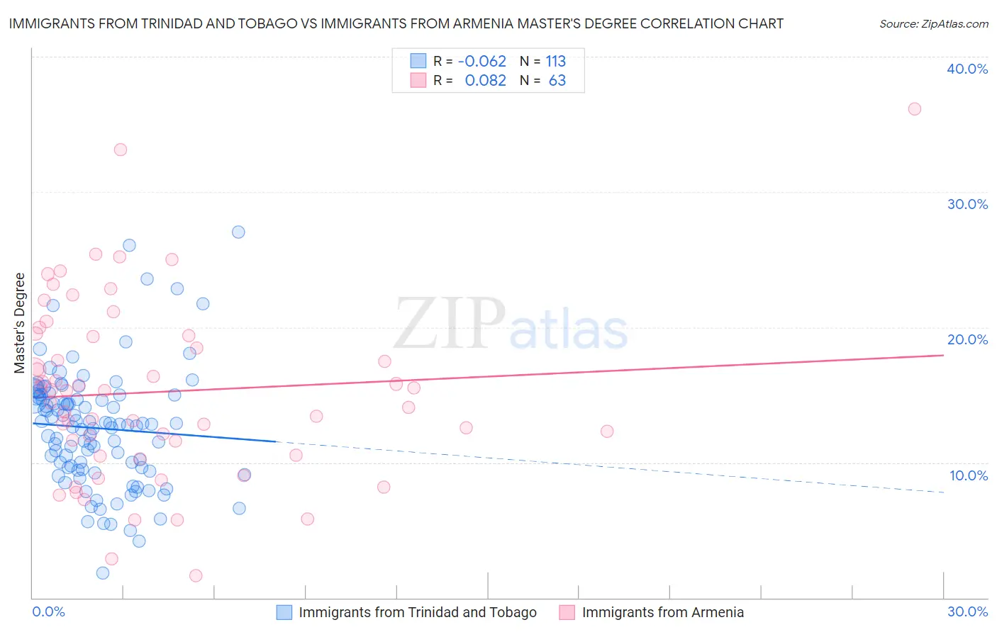 Immigrants from Trinidad and Tobago vs Immigrants from Armenia Master's Degree