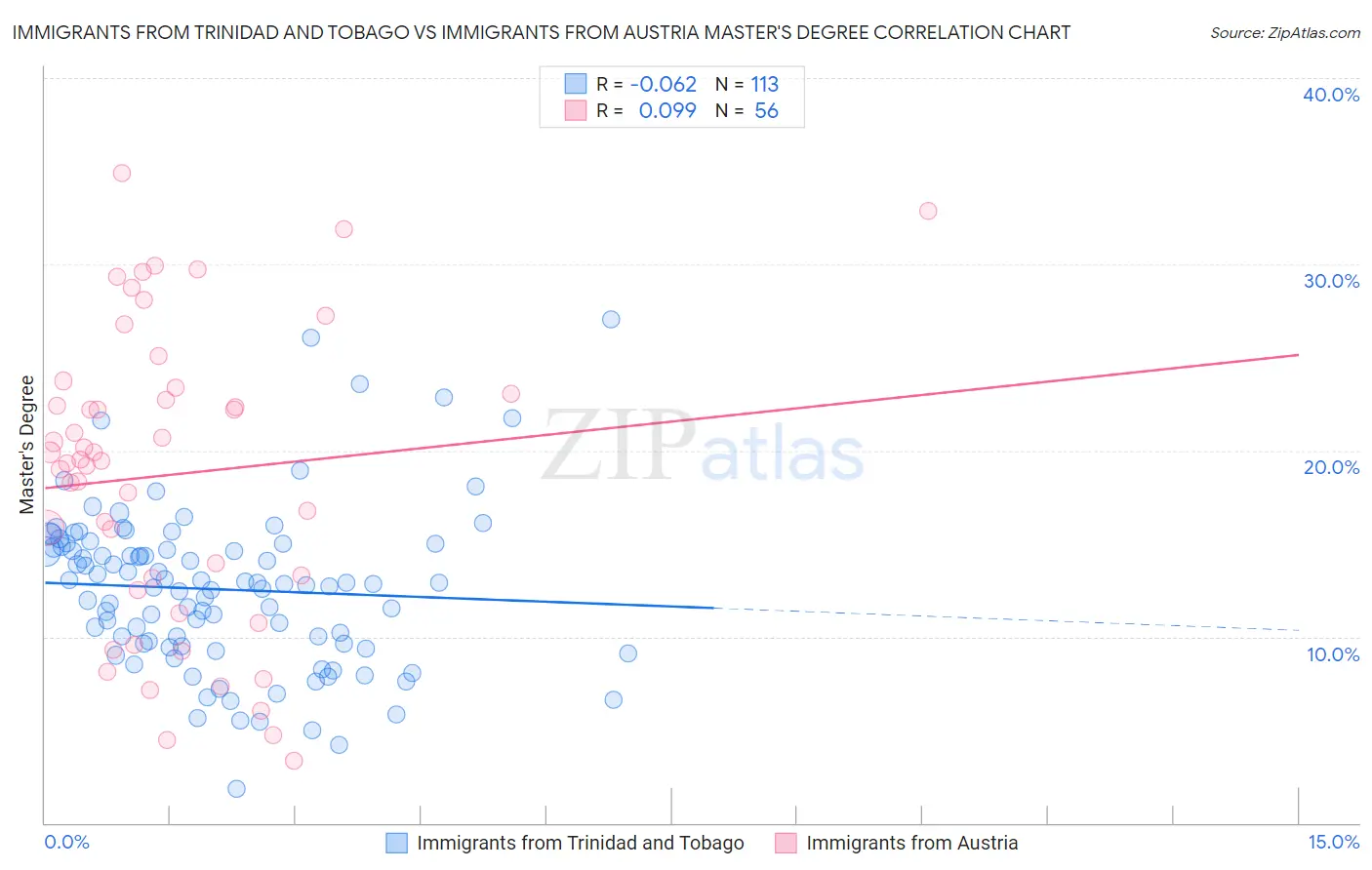 Immigrants from Trinidad and Tobago vs Immigrants from Austria Master's Degree