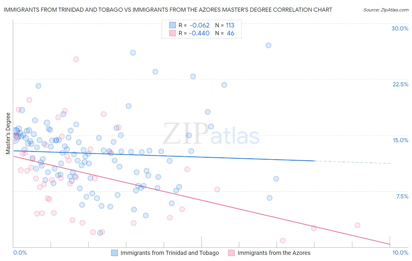 Immigrants from Trinidad and Tobago vs Immigrants from the Azores Master's Degree