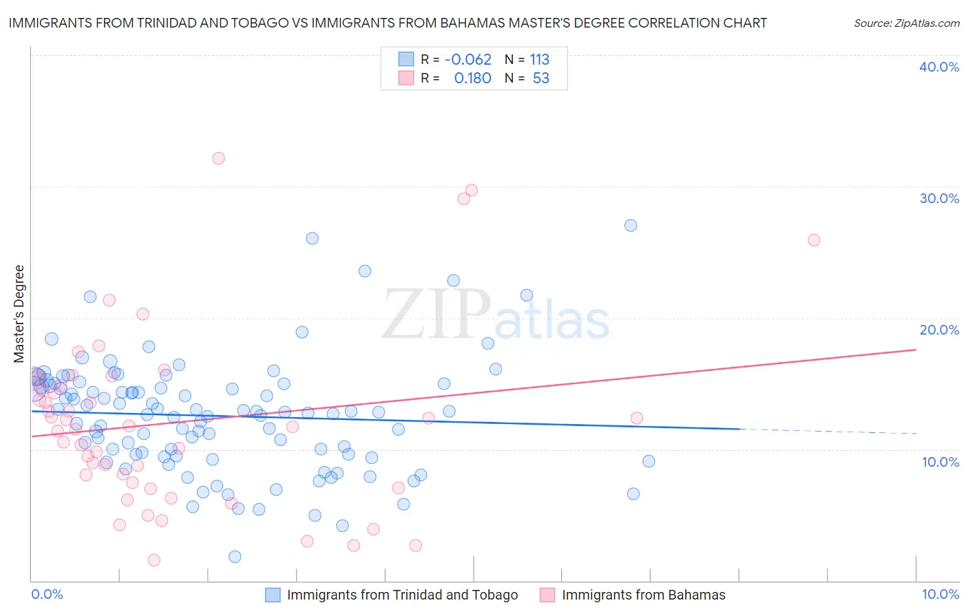 Immigrants from Trinidad and Tobago vs Immigrants from Bahamas Master's Degree