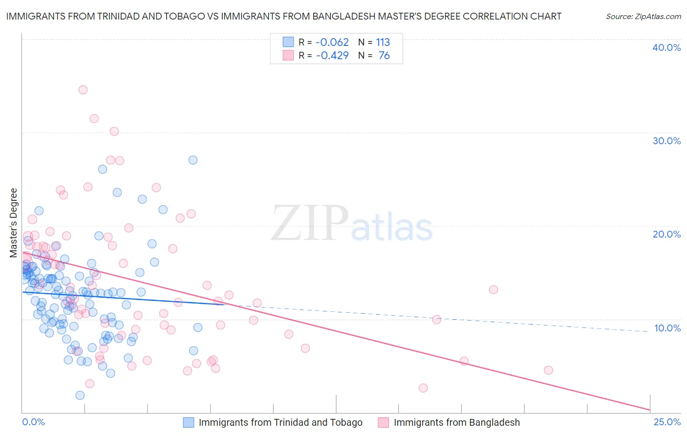 Immigrants from Trinidad and Tobago vs Immigrants from Bangladesh Master's Degree