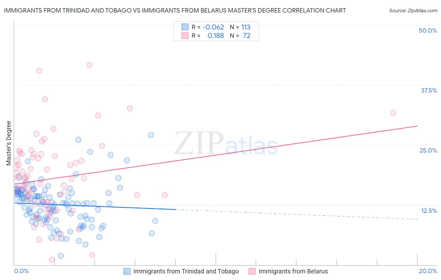 Immigrants from Trinidad and Tobago vs Immigrants from Belarus Master's Degree