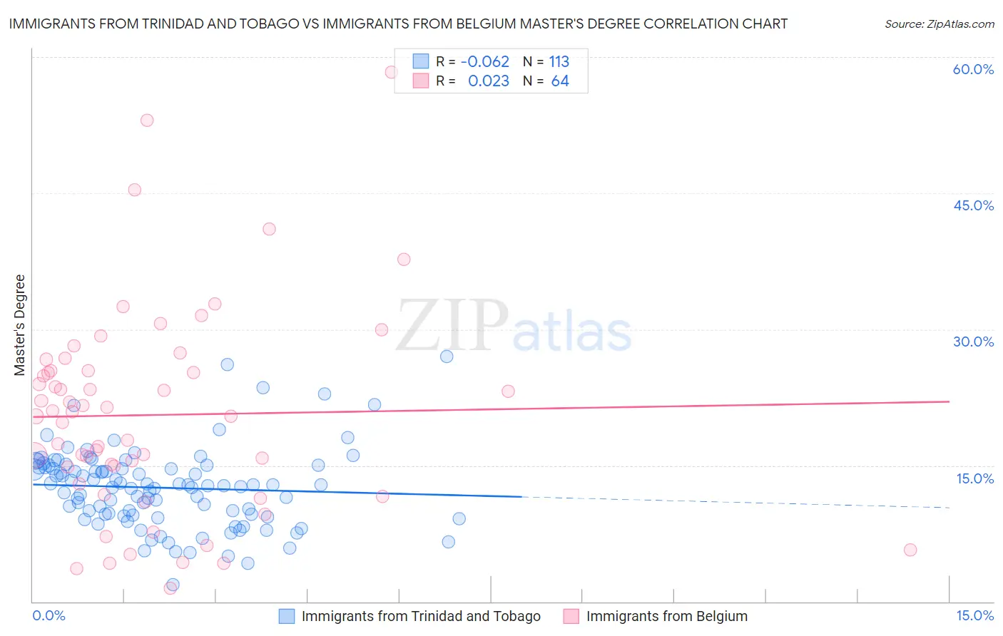 Immigrants from Trinidad and Tobago vs Immigrants from Belgium Master's Degree
