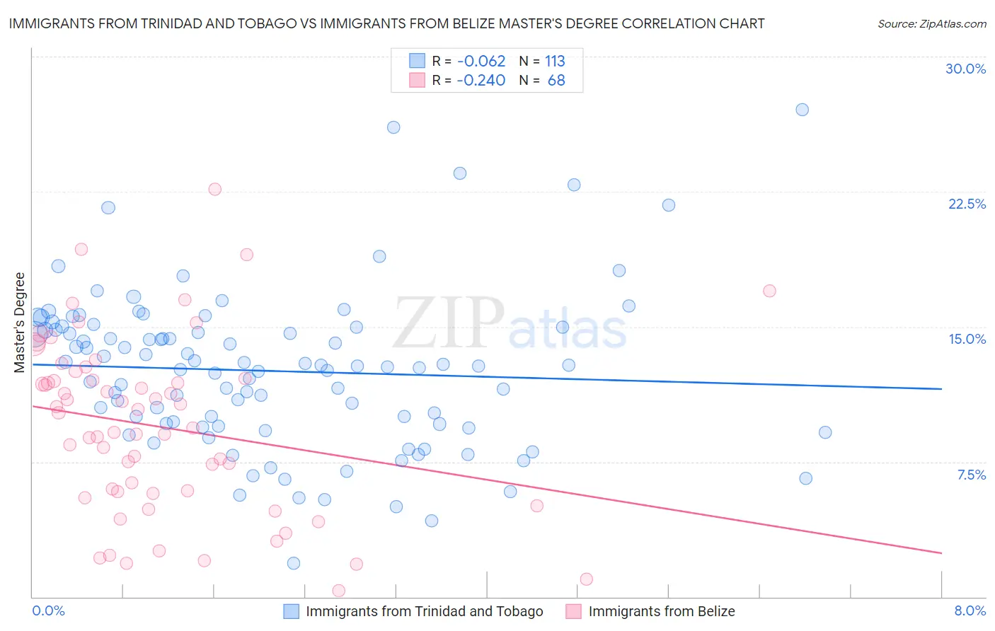 Immigrants from Trinidad and Tobago vs Immigrants from Belize Master's Degree