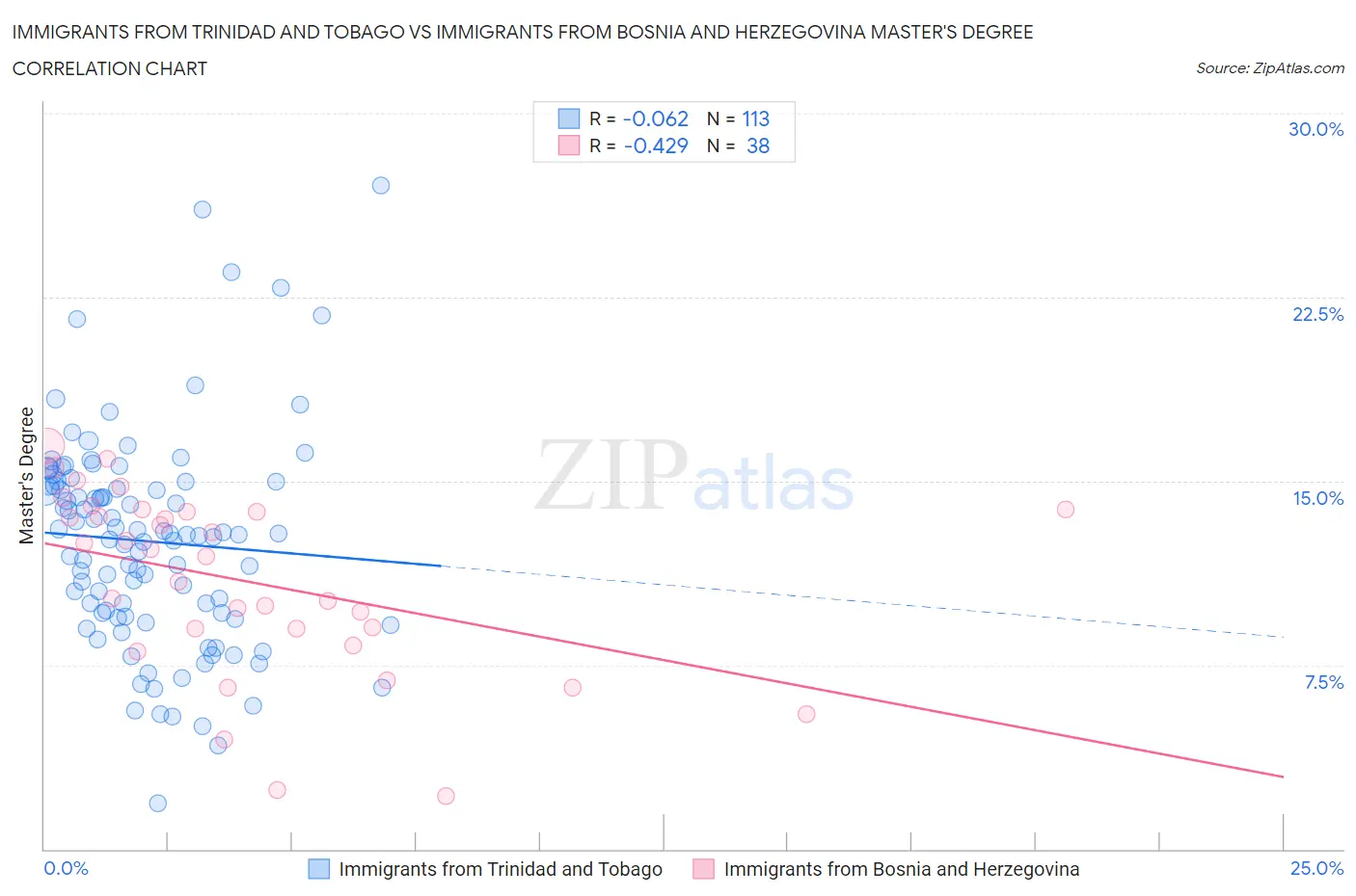 Immigrants from Trinidad and Tobago vs Immigrants from Bosnia and Herzegovina Master's Degree