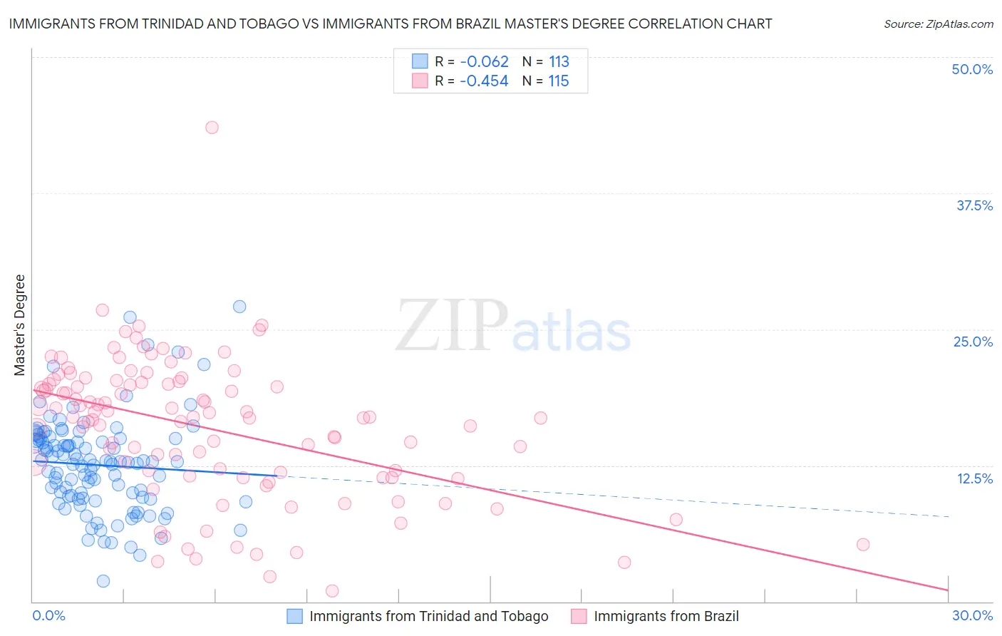 Immigrants from Trinidad and Tobago vs Immigrants from Brazil Master's Degree