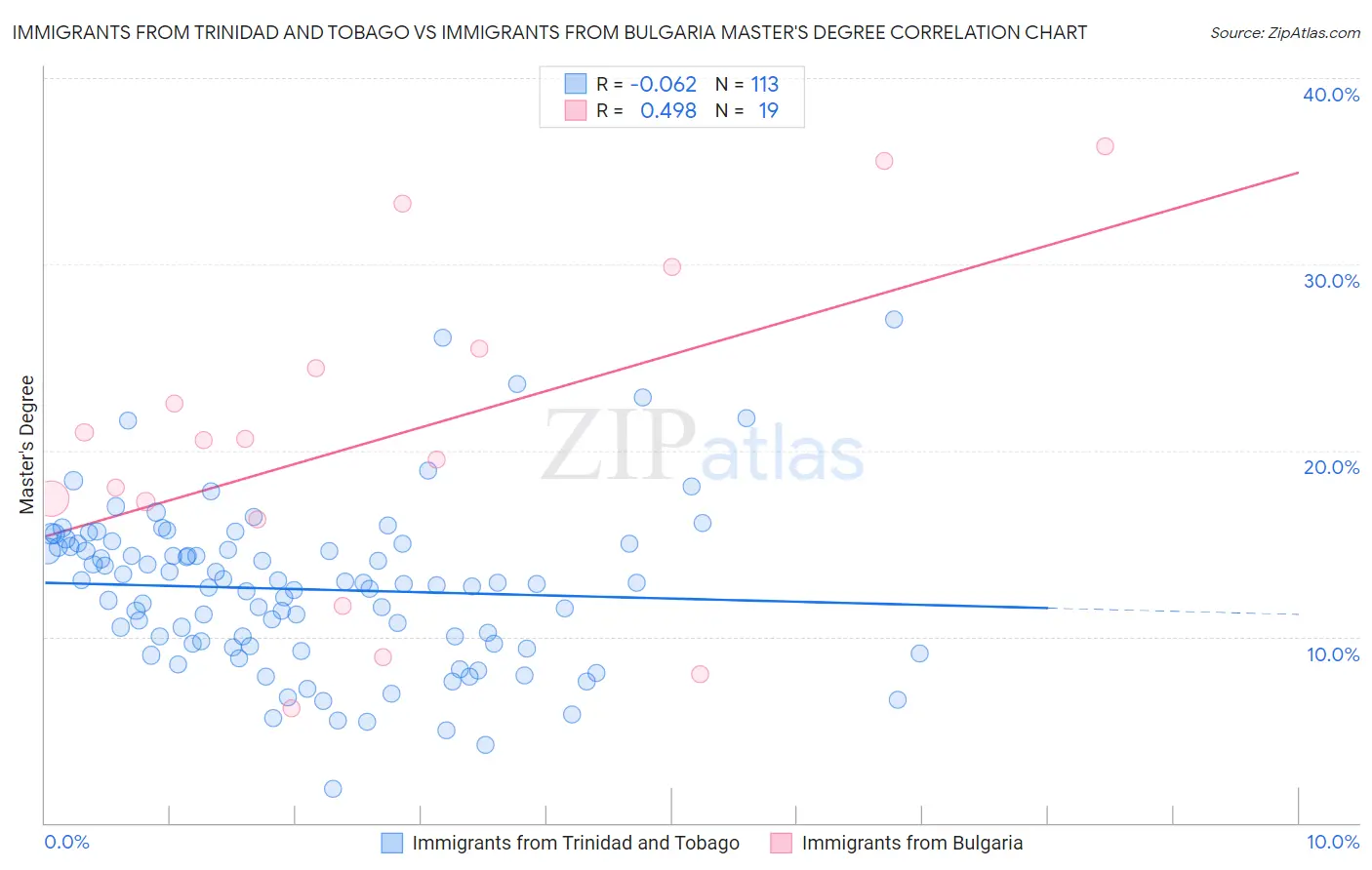 Immigrants from Trinidad and Tobago vs Immigrants from Bulgaria Master's Degree