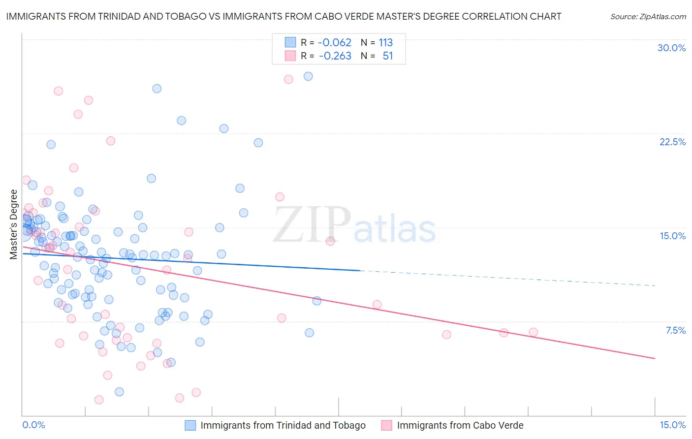 Immigrants from Trinidad and Tobago vs Immigrants from Cabo Verde Master's Degree