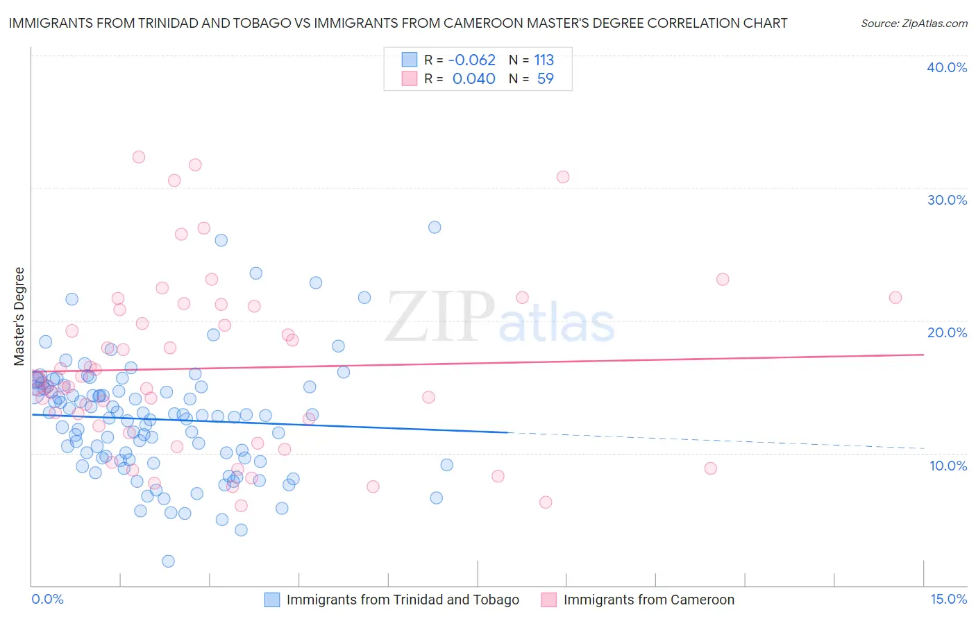 Immigrants from Trinidad and Tobago vs Immigrants from Cameroon Master's Degree