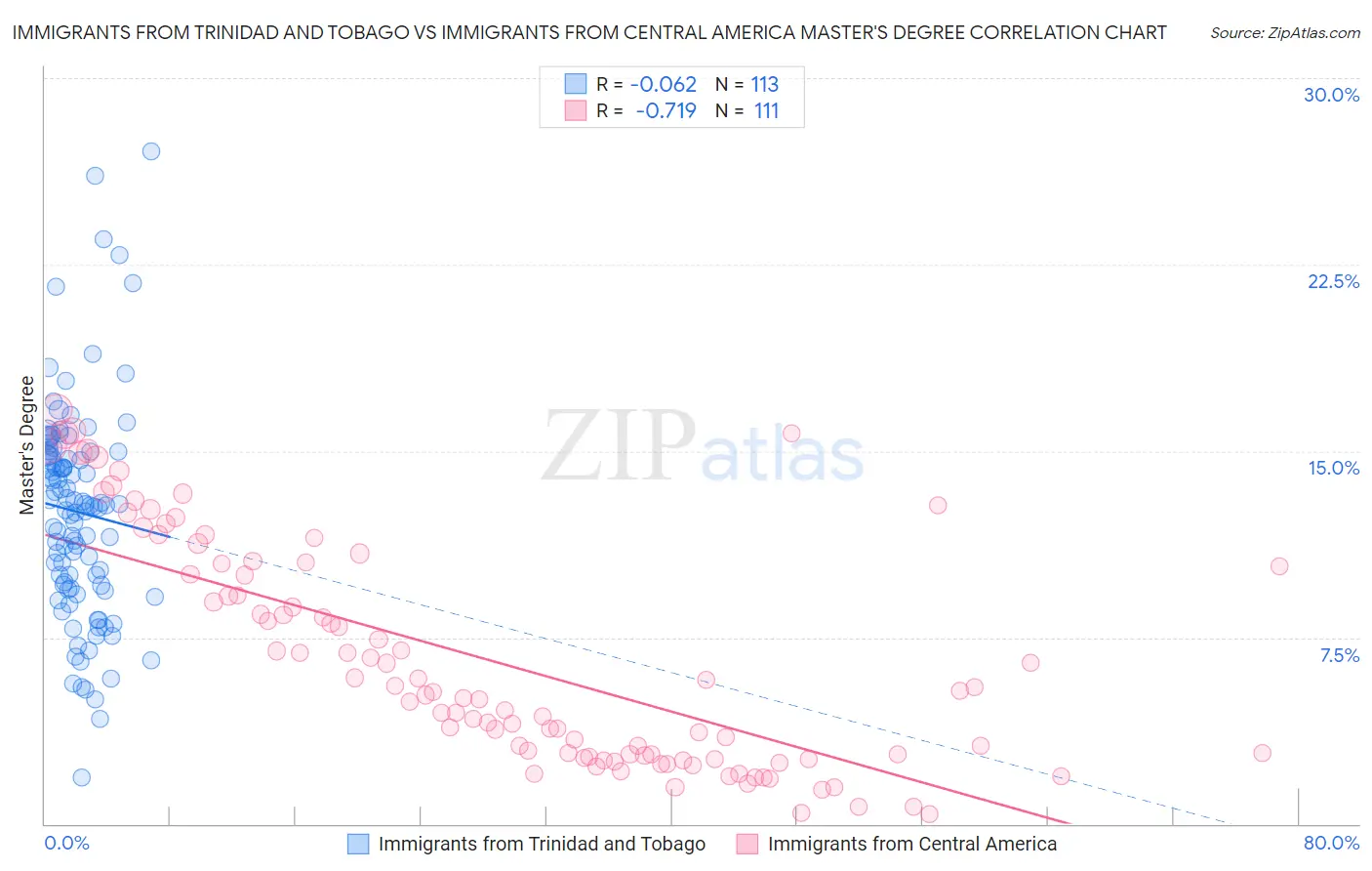 Immigrants from Trinidad and Tobago vs Immigrants from Central America Master's Degree
