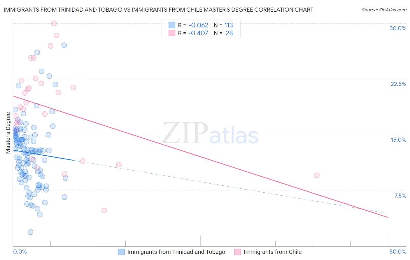 Immigrants from Trinidad and Tobago vs Immigrants from Chile Master's Degree