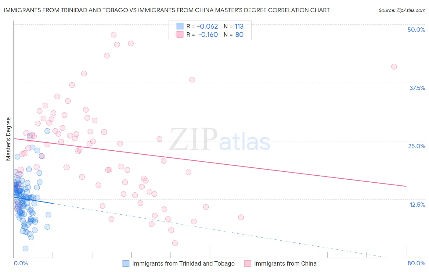 Immigrants from Trinidad and Tobago vs Immigrants from China Master's Degree