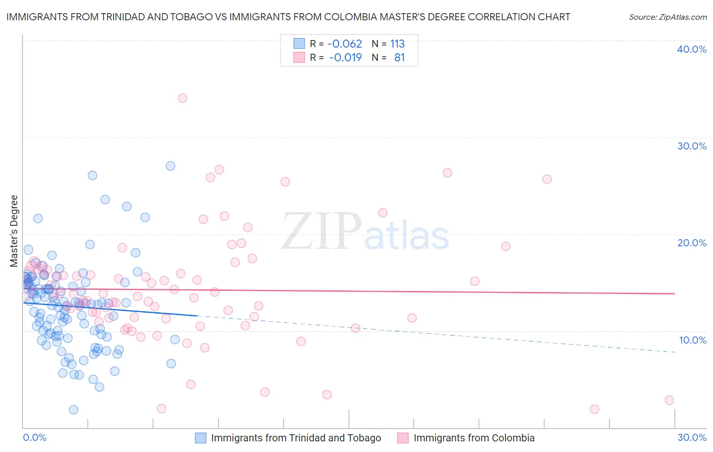 Immigrants from Trinidad and Tobago vs Immigrants from Colombia Master's Degree