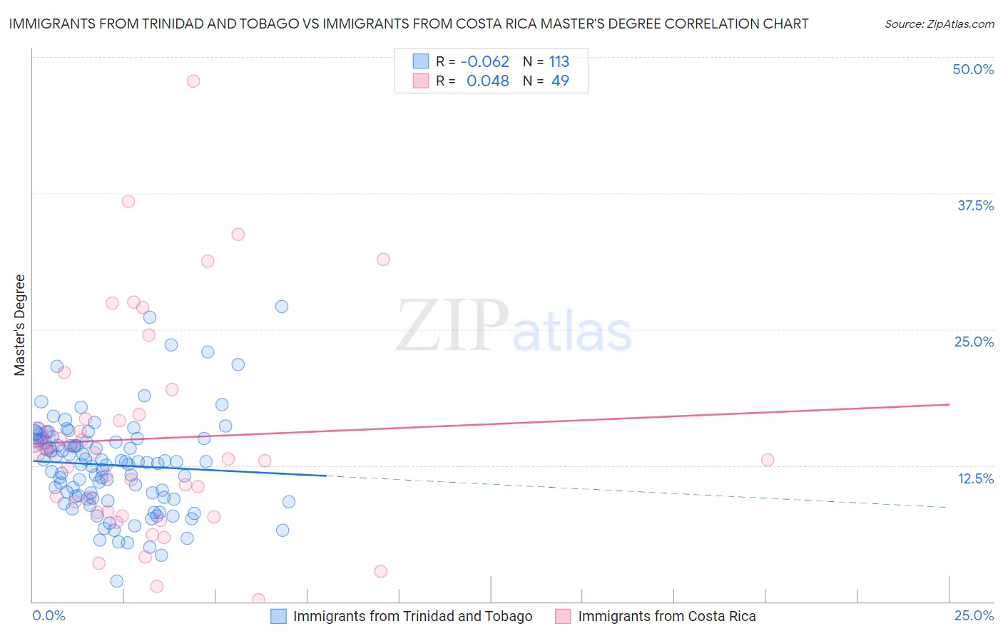 Immigrants from Trinidad and Tobago vs Immigrants from Costa Rica Master's Degree